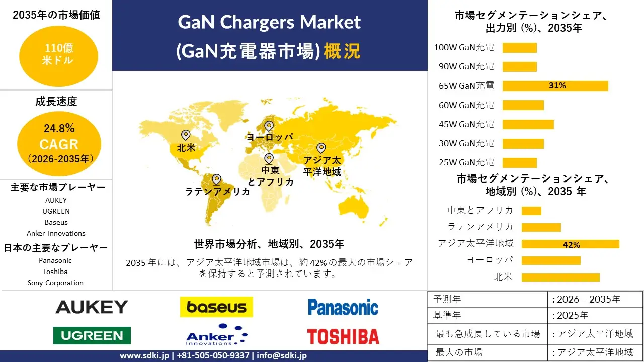 GaN chargers market survey report