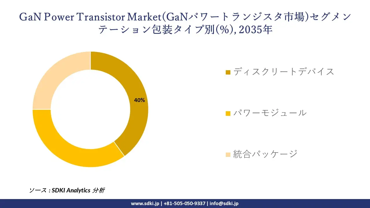 GaN power transistor market segmentation survey