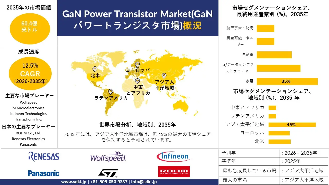 GaN power transistor market survey report