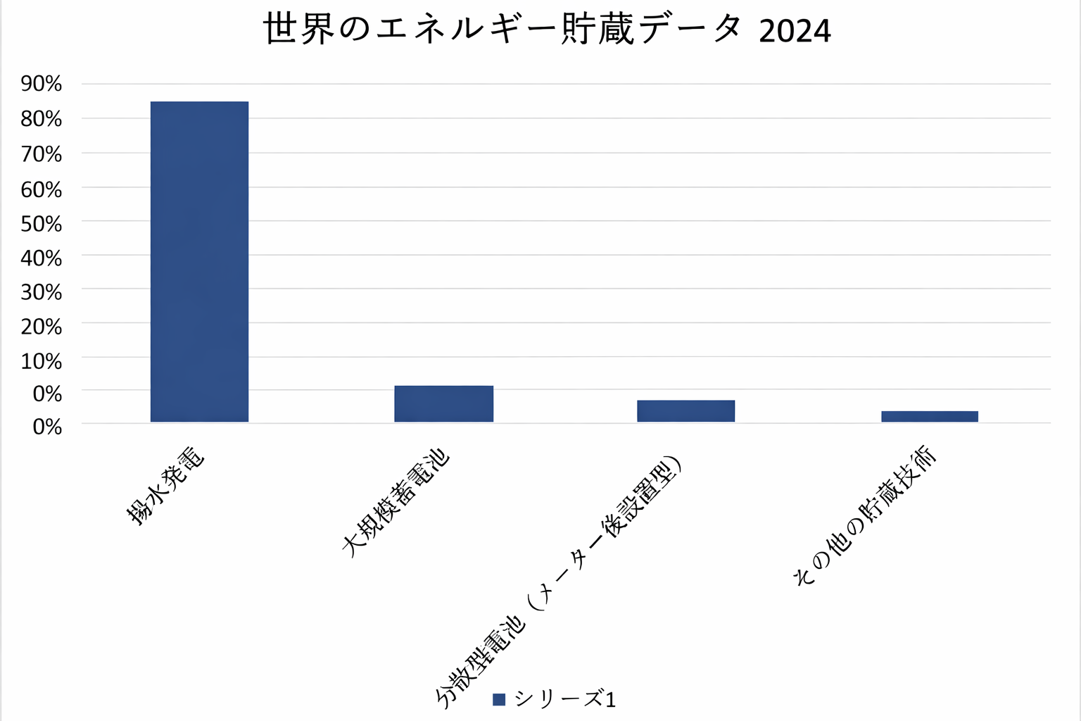Global Energy Storage Data 2024