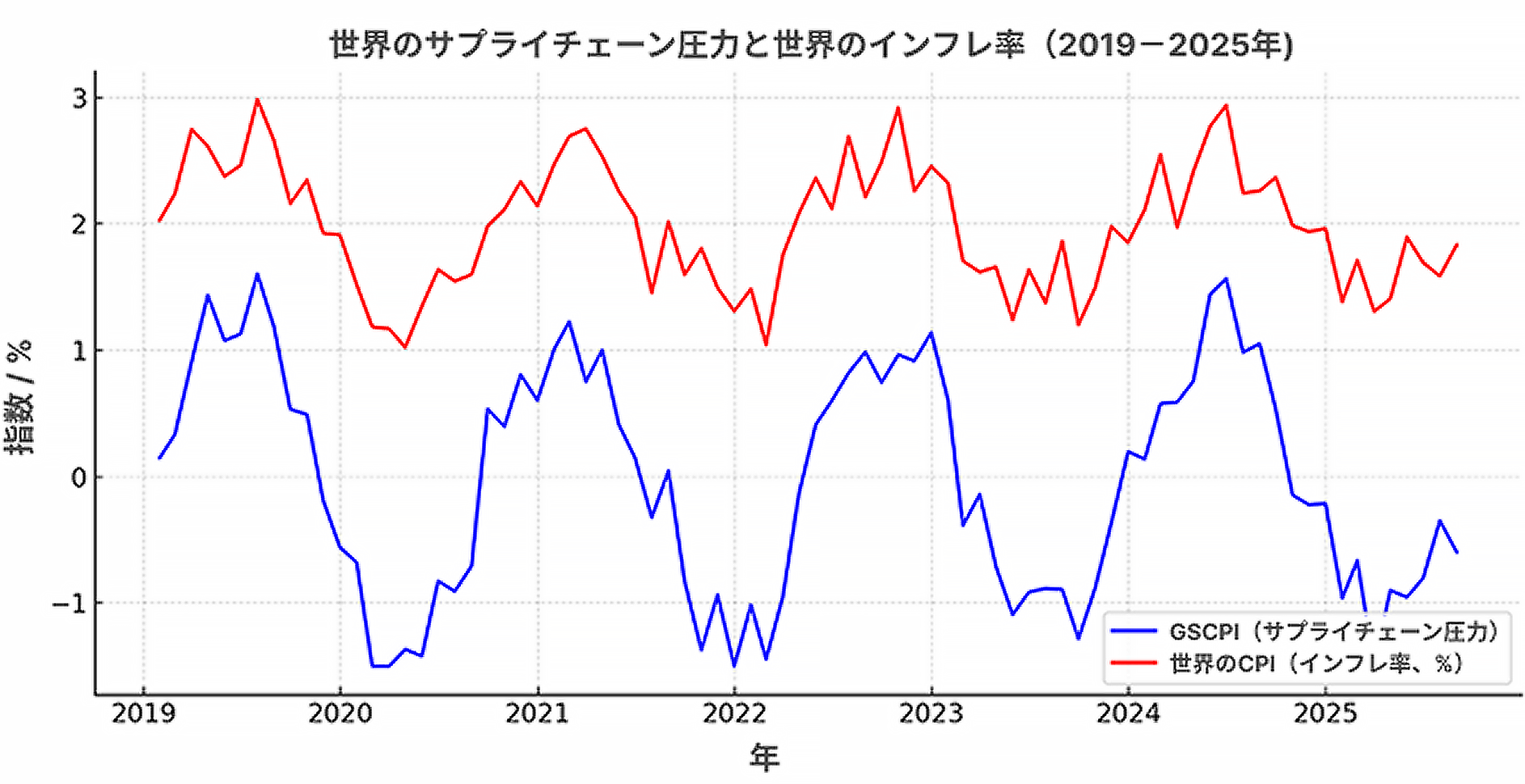 Global Supply Chain Pressure
