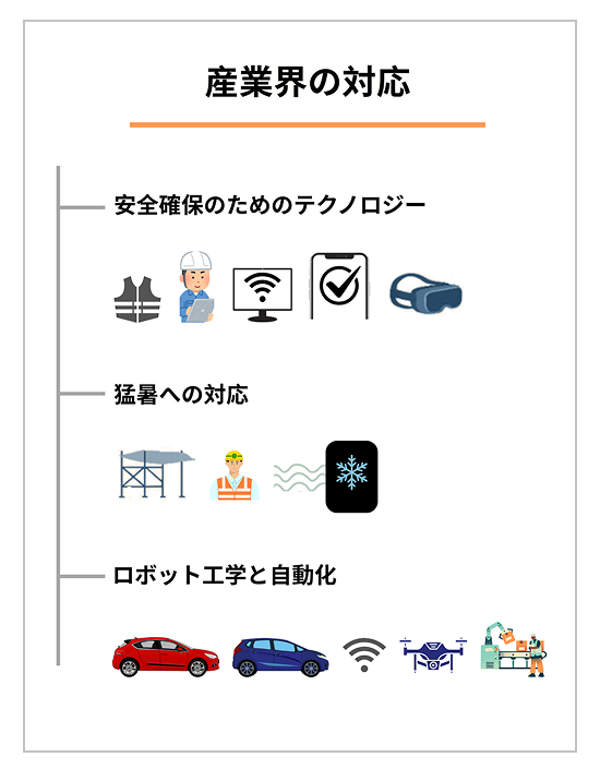 How Industries Are Responding