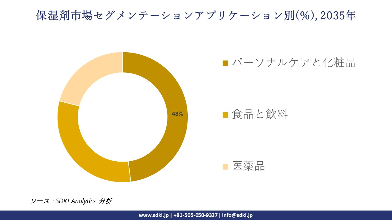 Humectants market segmentation survey