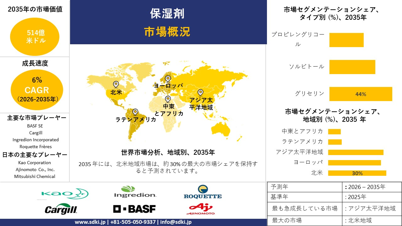 Humectants market survey report