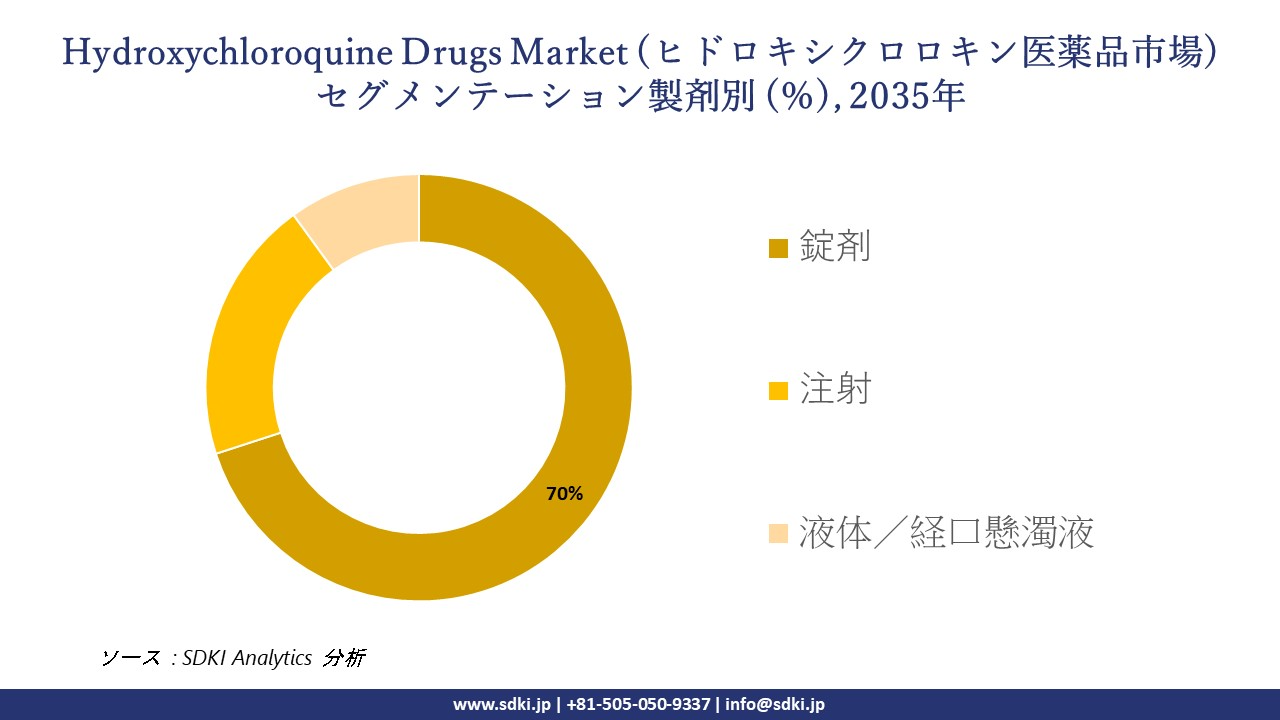 Hydroxychloroquine Drugs market segmentation survey