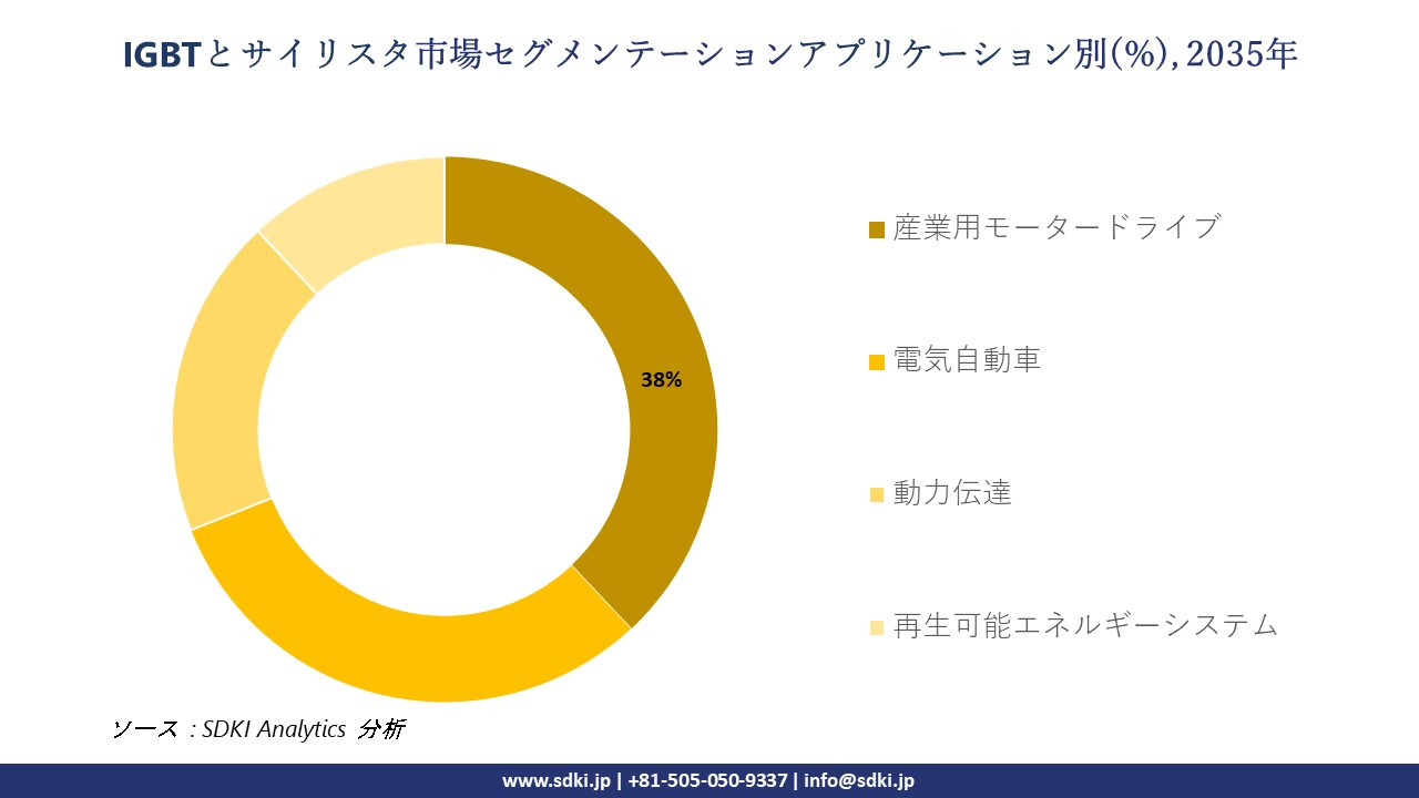 IGBT Thyristor market segmentation survey