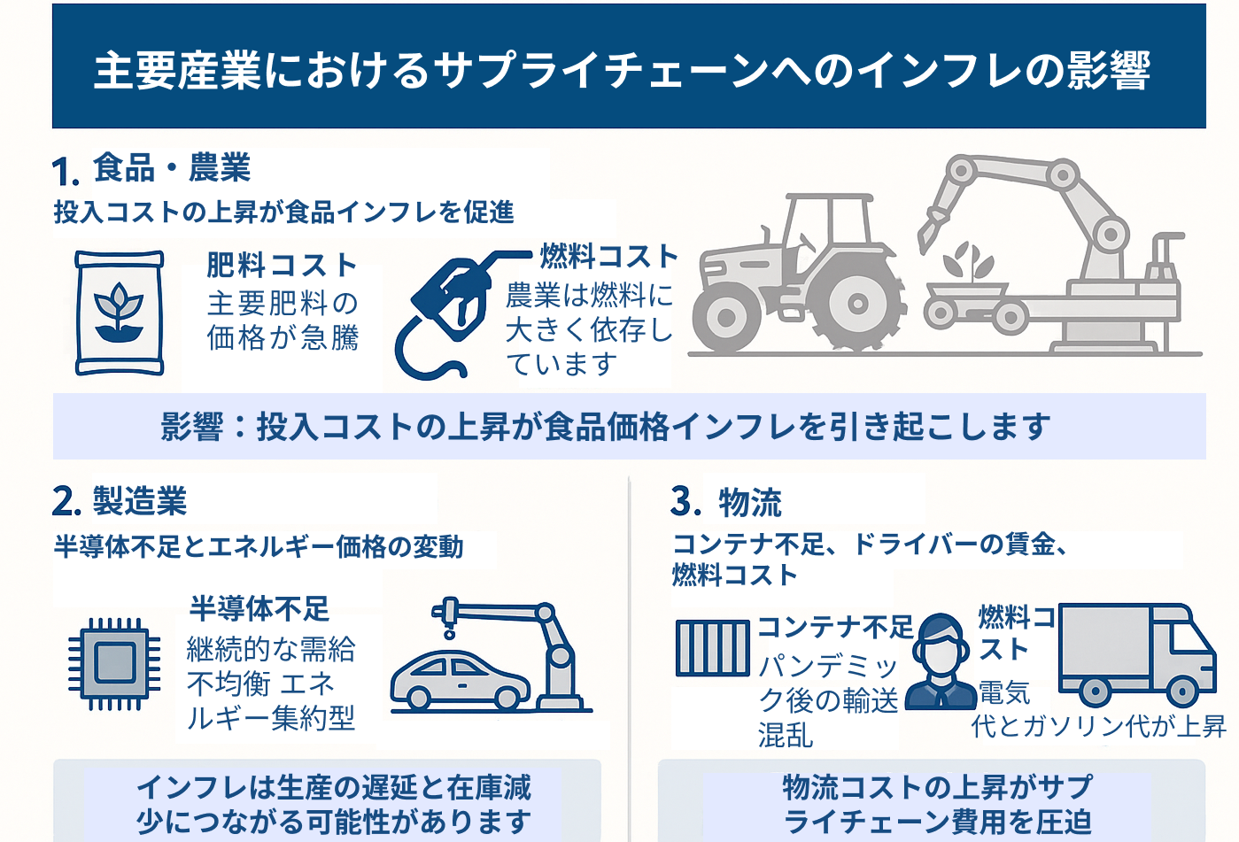 Impact of Inflation on Supply Chains