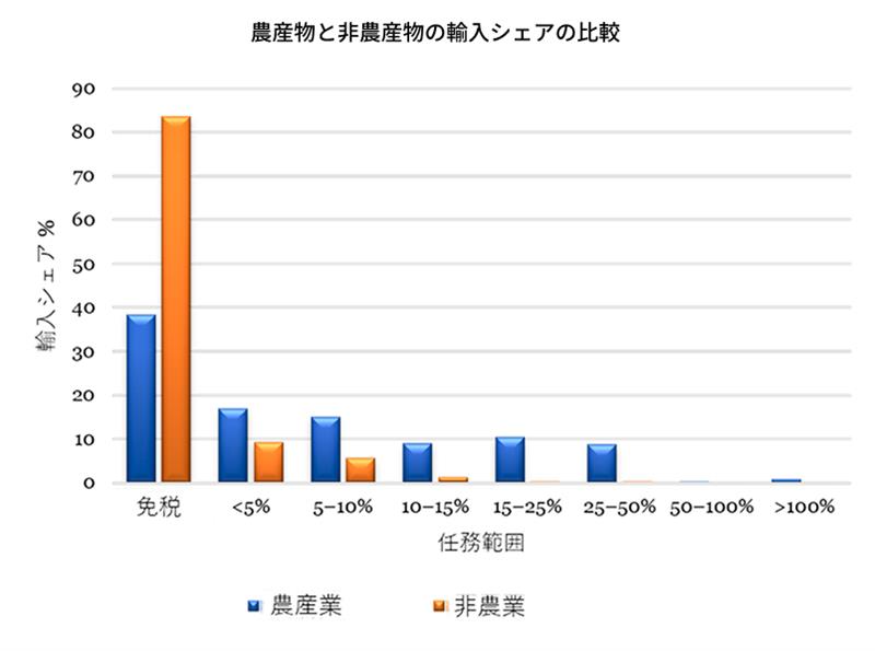 Import share comparison of Agricultural and non-agricultural products