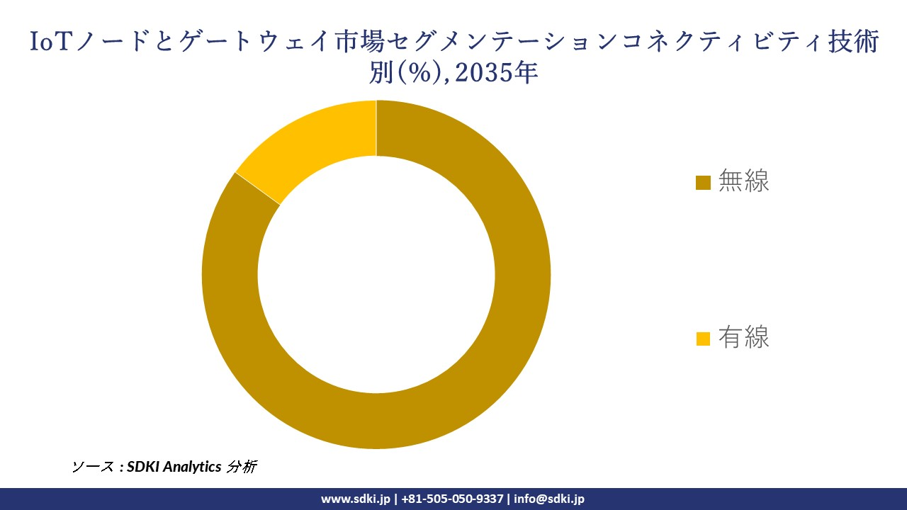 IoT node and gateway segmentation survey