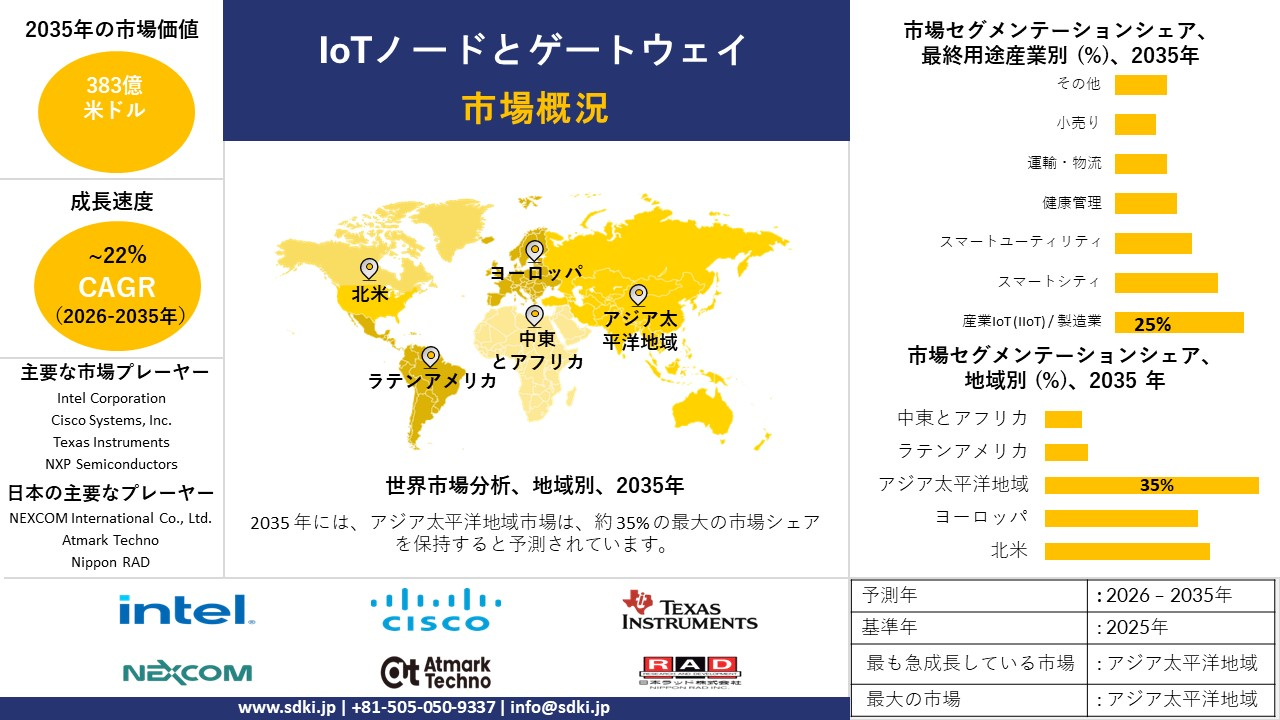 IoT node and gateway survey report