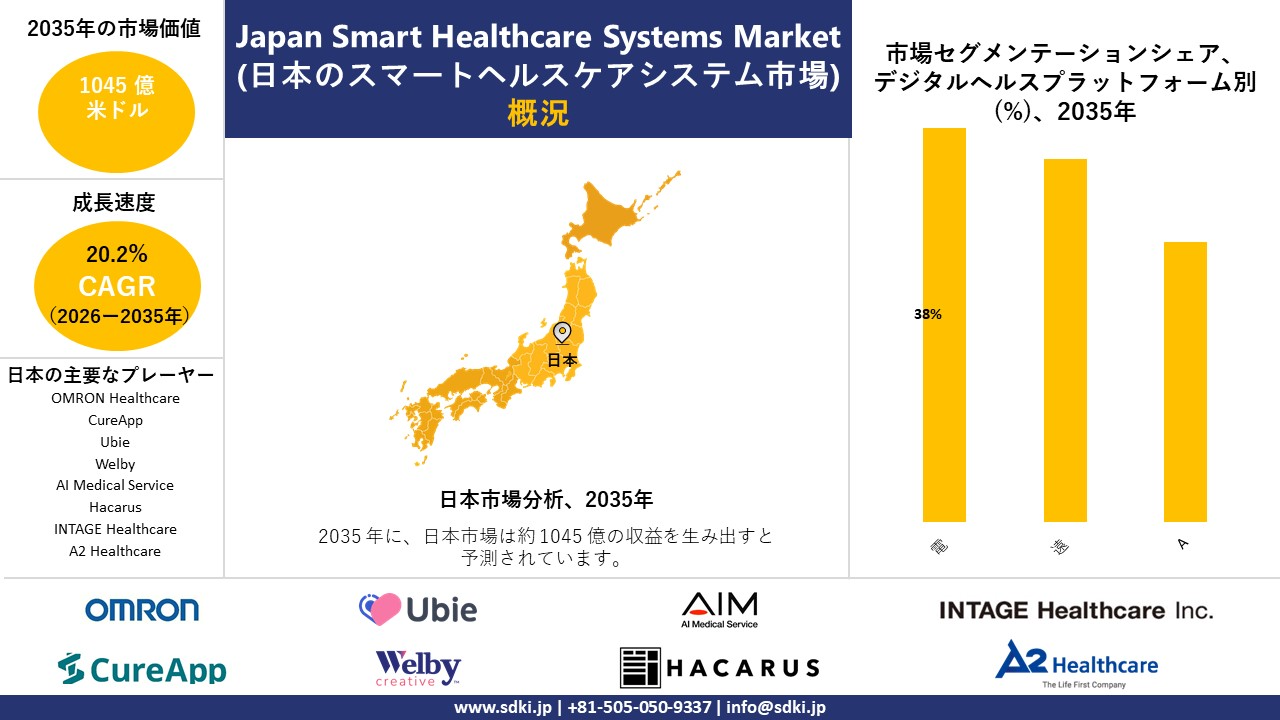 Japan Smart Healthcare Systems Market survey report