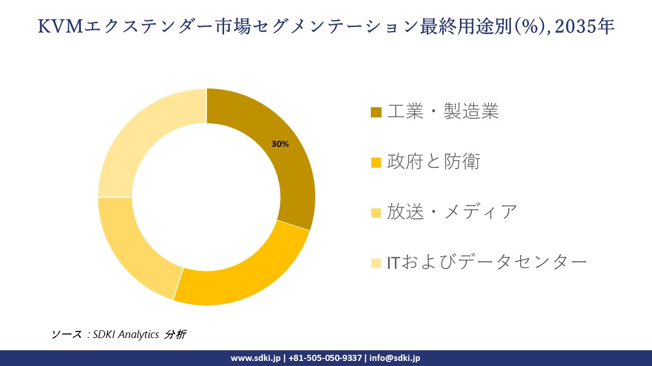 Kvm extender market segmentation survey