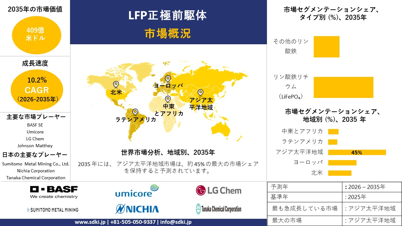 LFP cathode precursor market report survey report