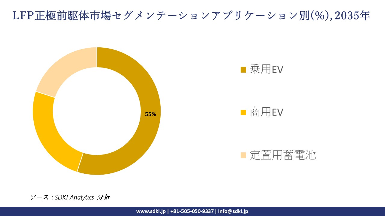LFP cathode precursor market segmentation survey