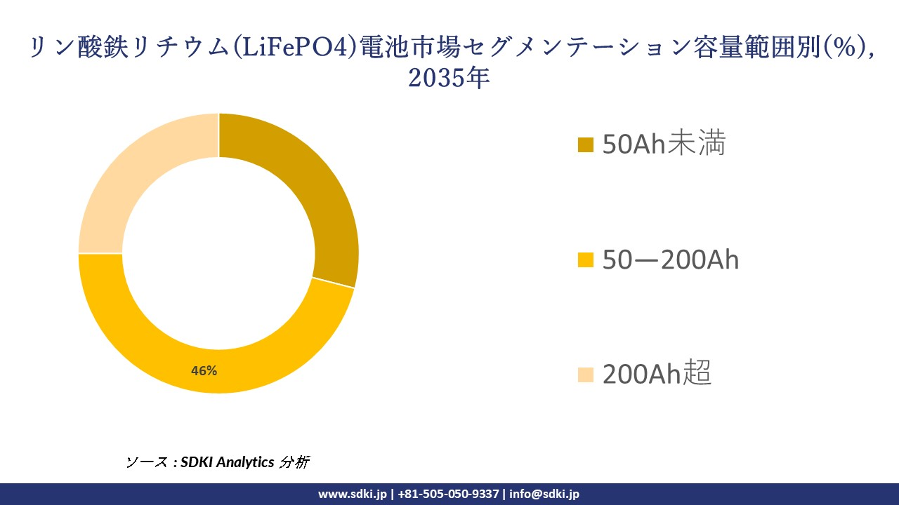 LiFePO4 batteries market segmentation survey