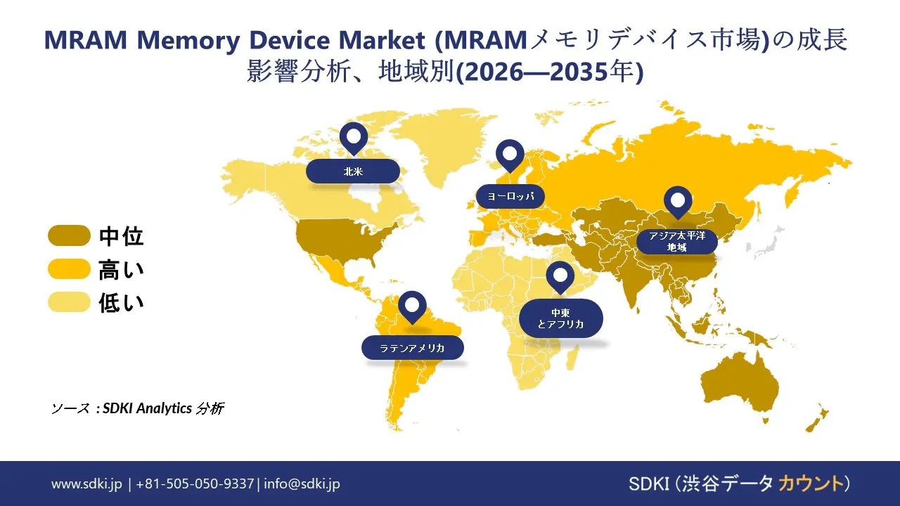 MRAM memory device market growth impact analysis