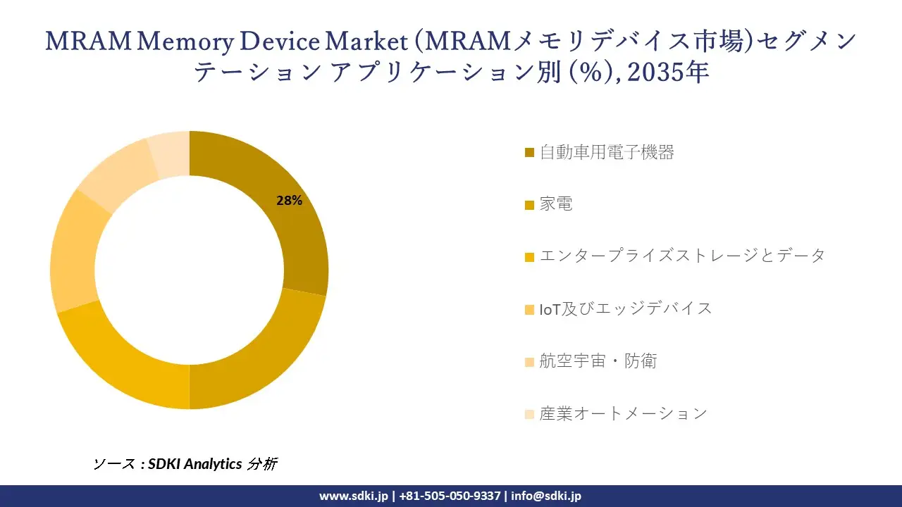 MRAM memory device market segmentation survey