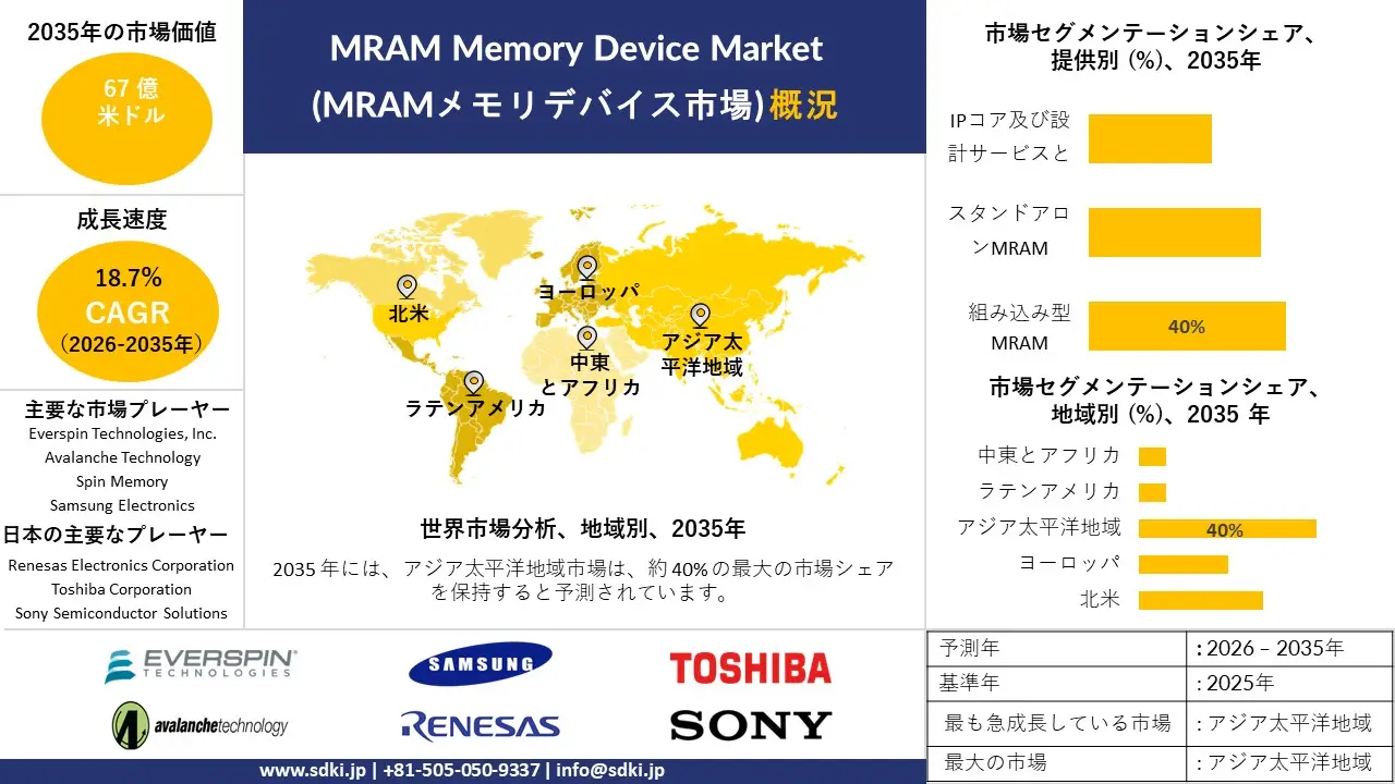 MRAM memory device market survey report