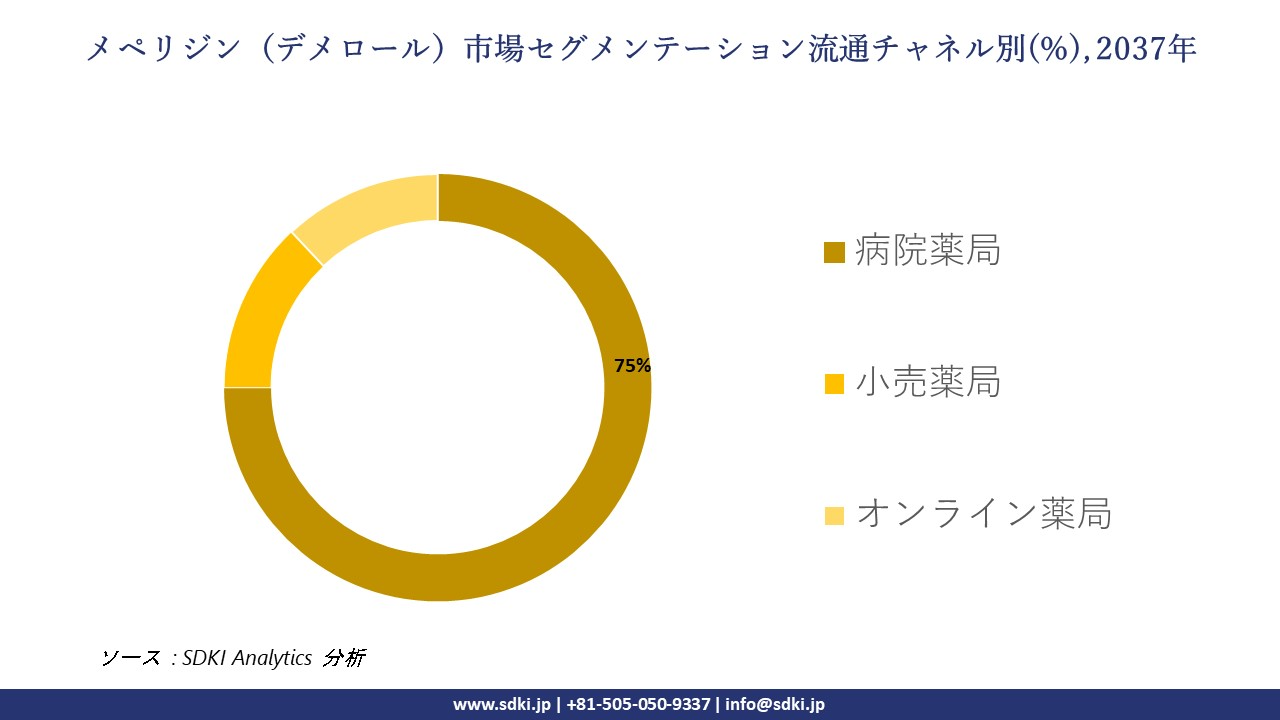 Meperidine Demerol segmentation survey