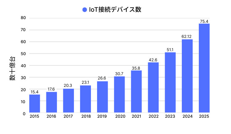 Number of IoT Devices