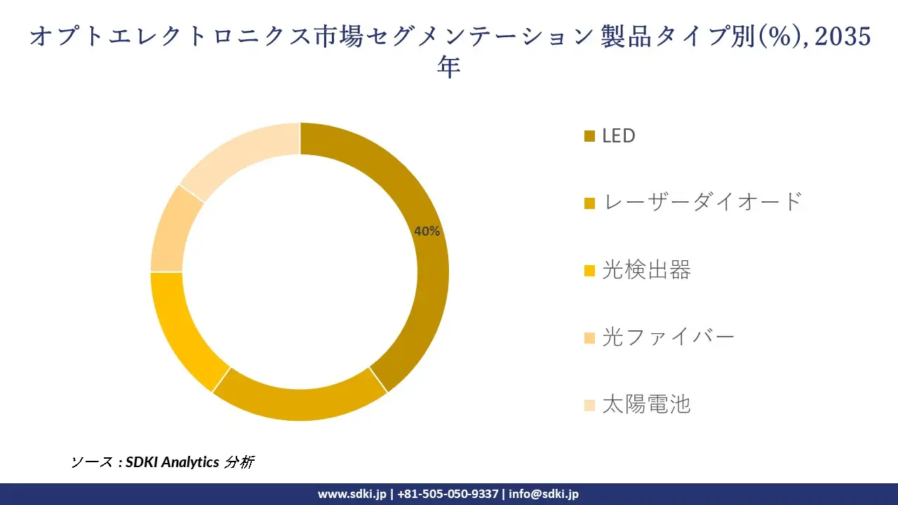 Optoelectronics segmentation survey