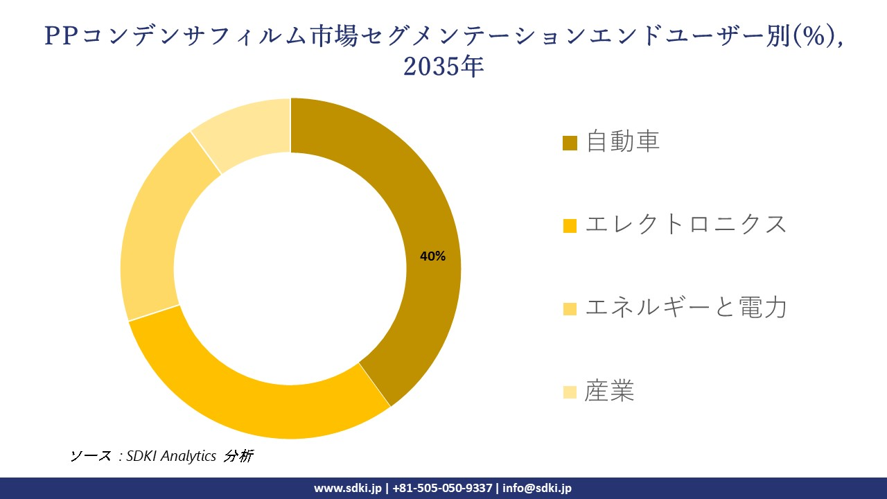 PP Capacitor Films market segmentation survey