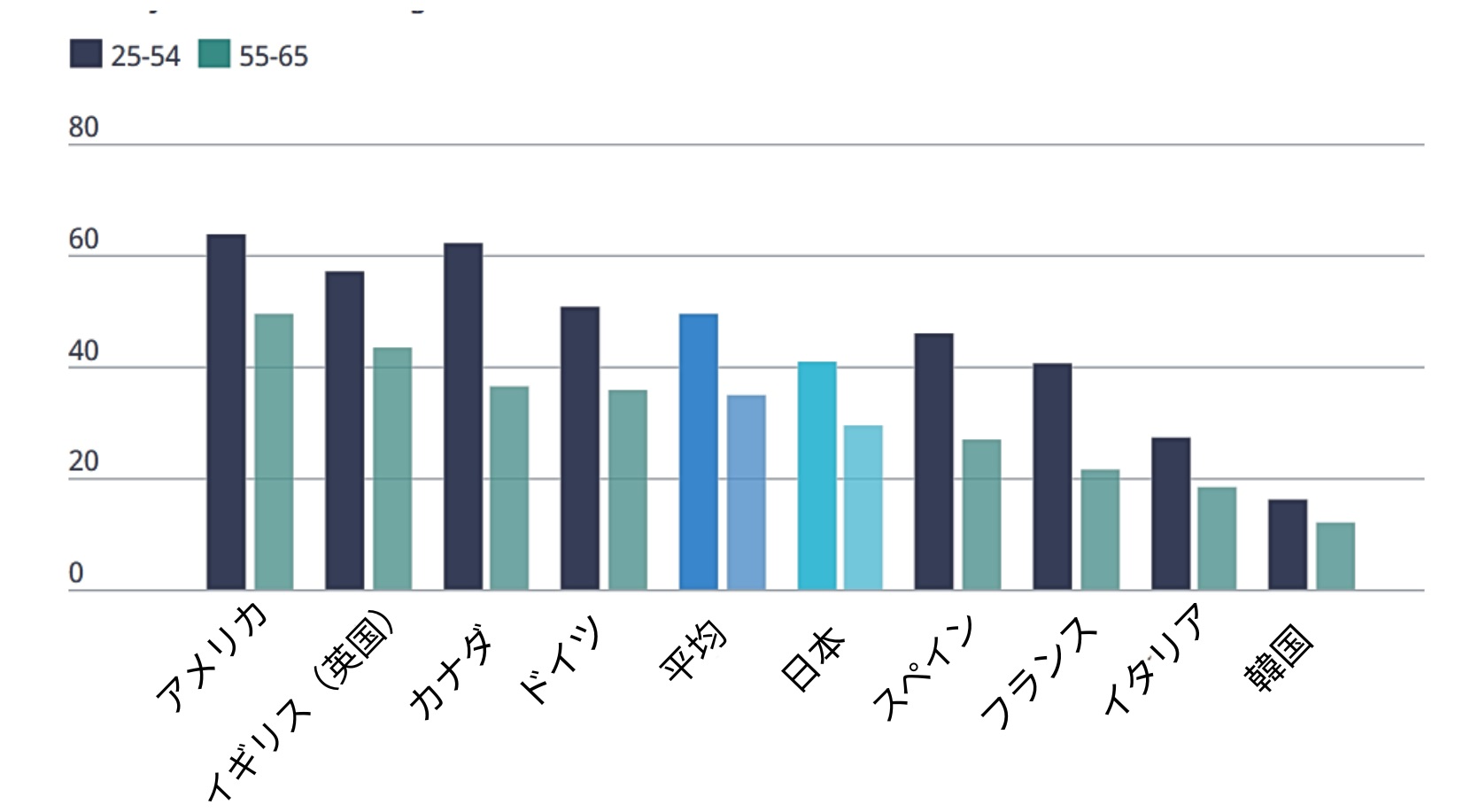 Participation of older people in work