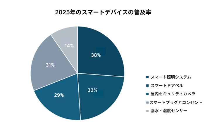 Popular Smart Home Devices