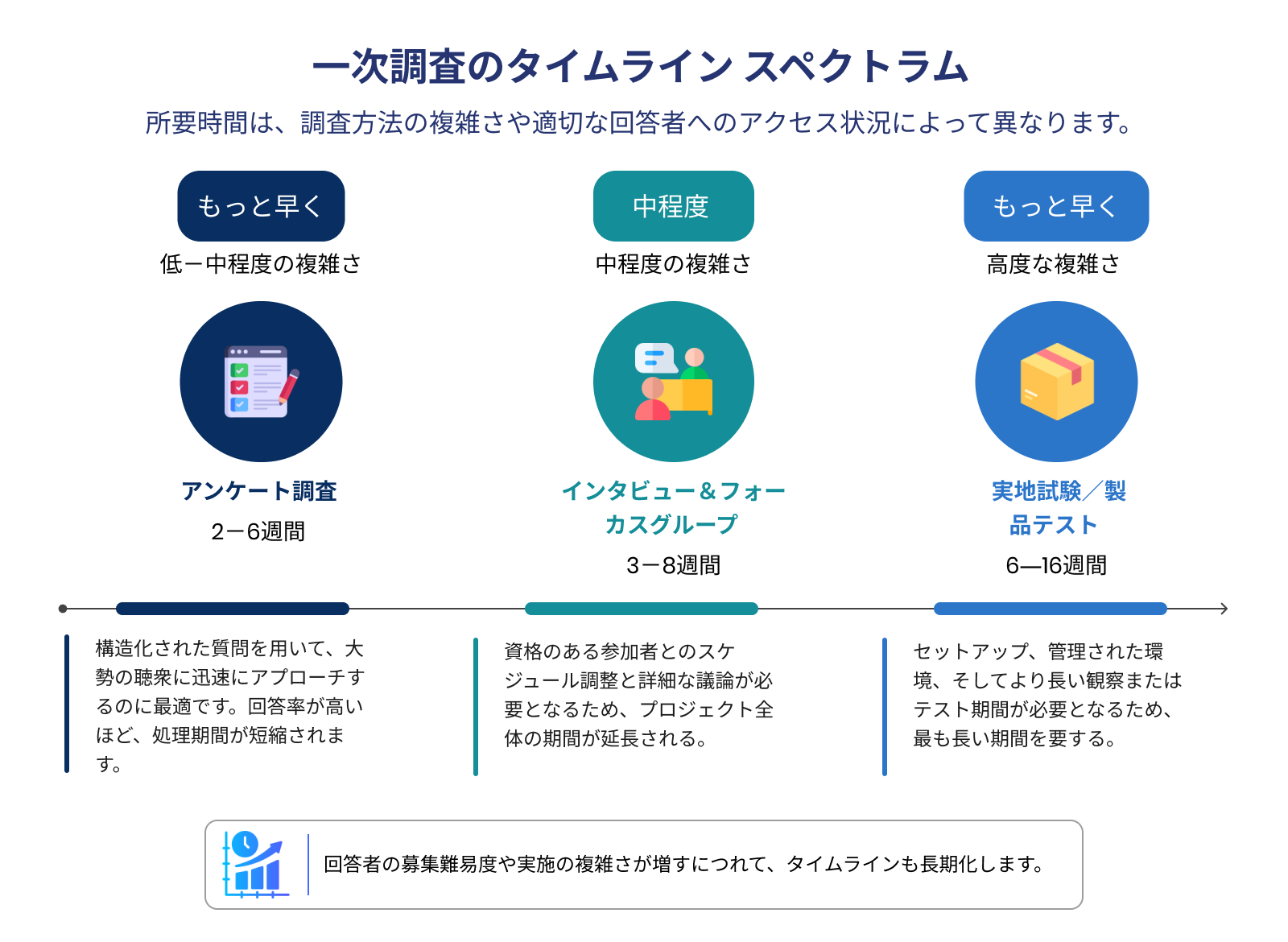 Primary-market-research-timelines
