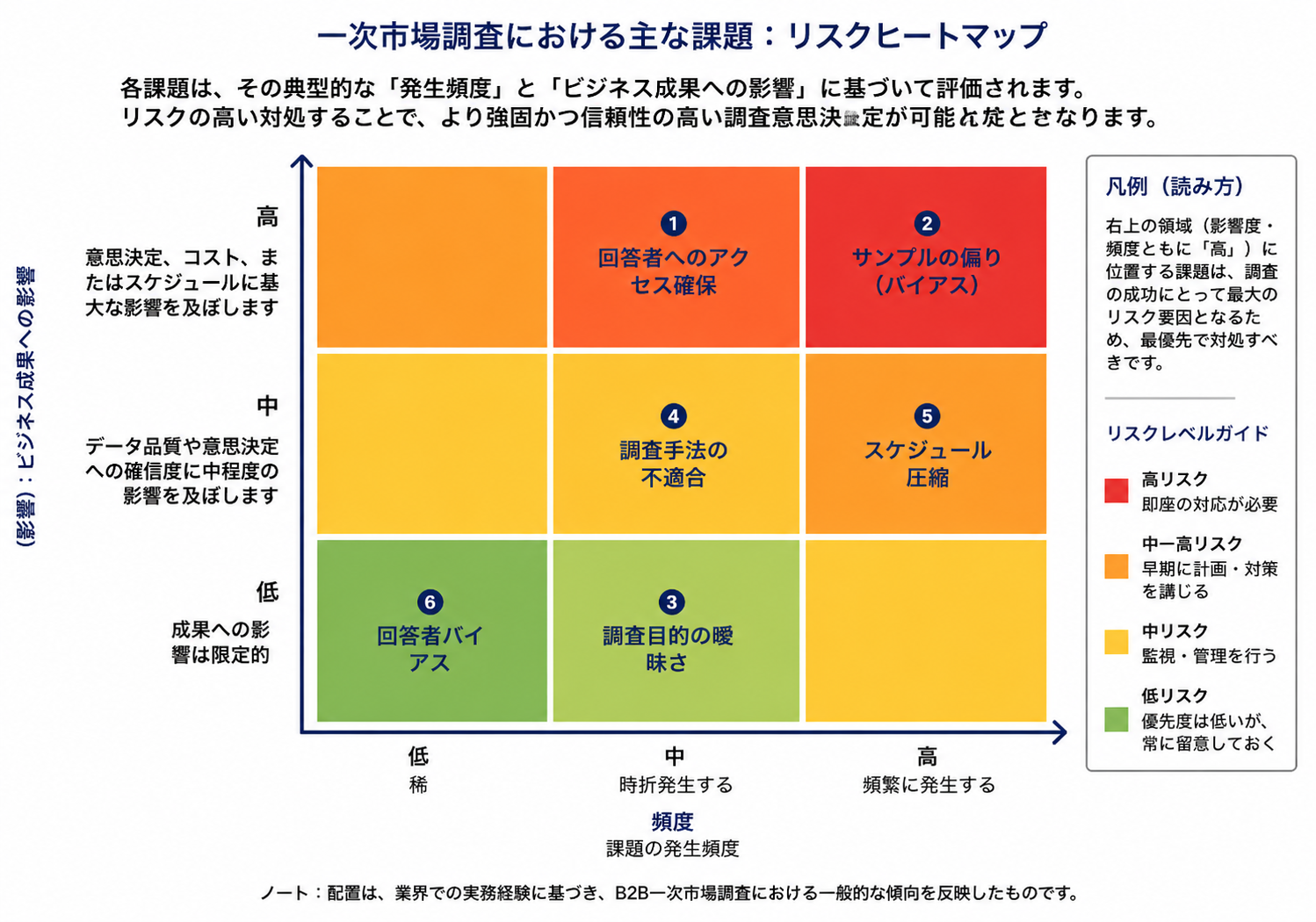 Primary-market-research-challenges-risk-heatmap