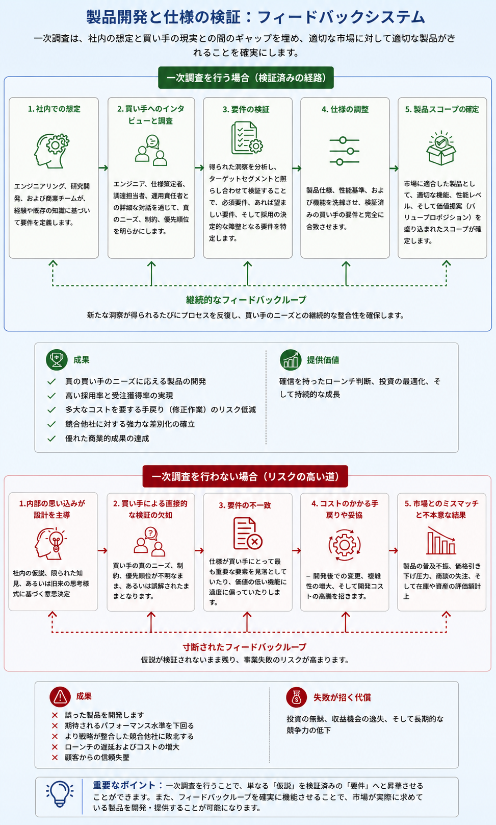 Product-Development-and-Specification-Validation