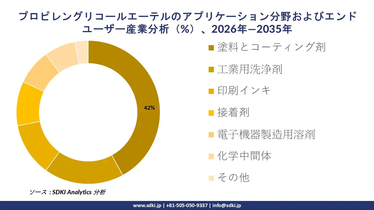 Propylene Glycol Ether Application Areas and End-Use Industry Analysis