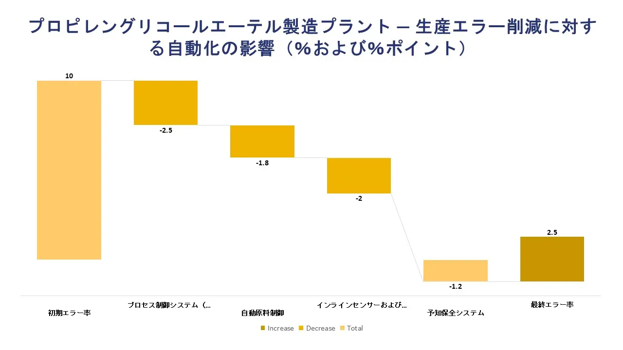 Propylene Glycol Ether Manufacturing Plants - Impact of Automation on Production Error Reduction