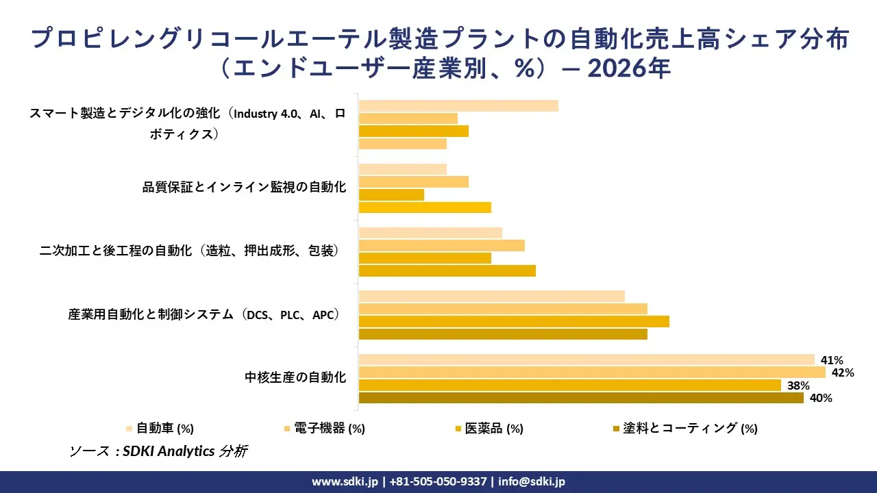 Propylene Glycol Ether Manufacturing Plants Automation Revenue Share Distribution