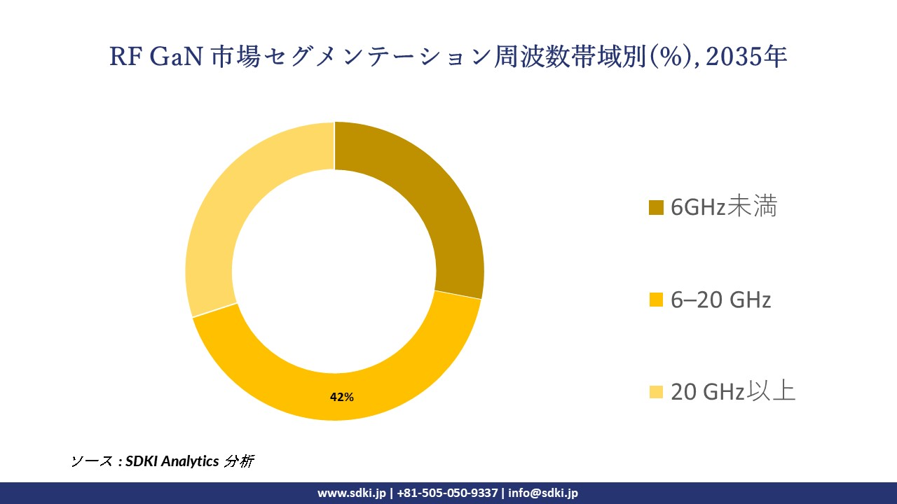 RF GaN segmentation survey