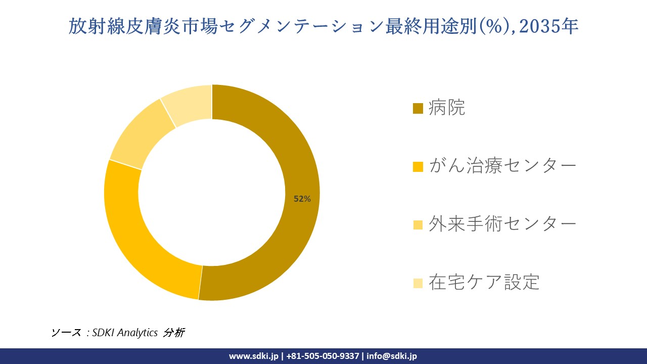 Radiodermatitis market segmentation survey