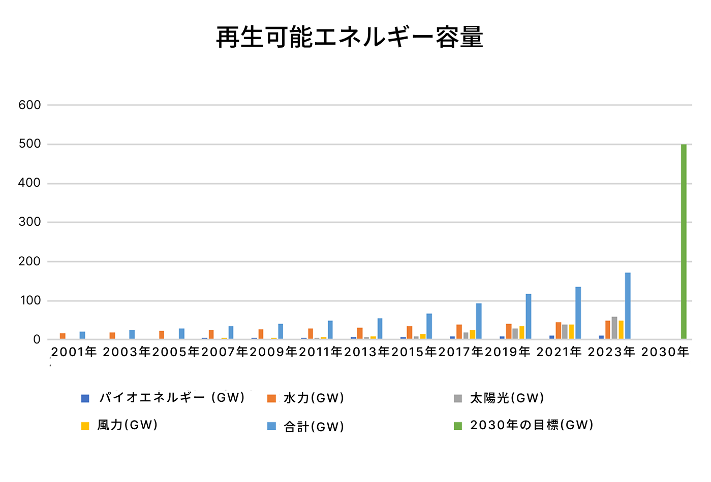 Renewable energy capacity