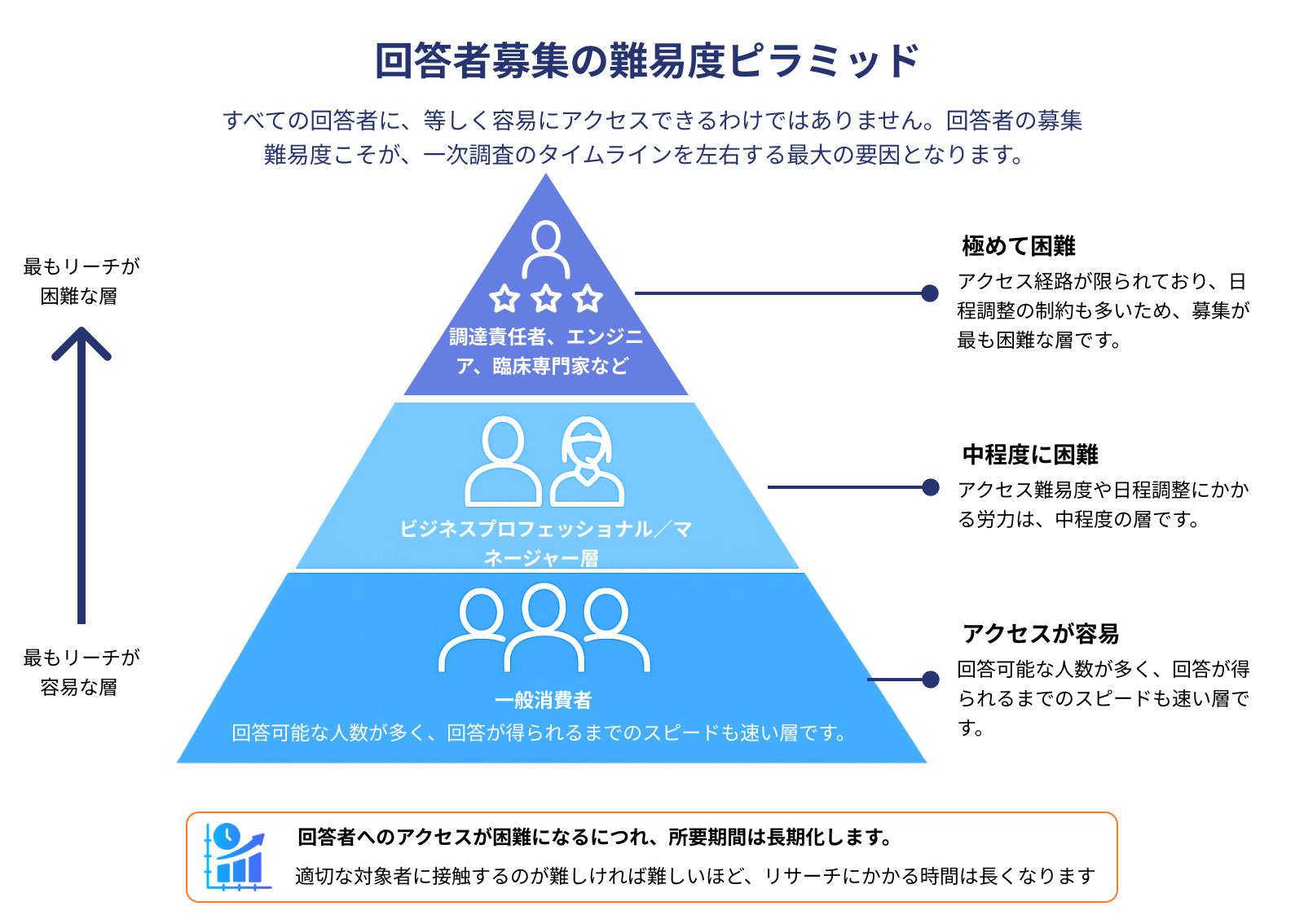 Respondent-recruitment-difficulty-pyramid
