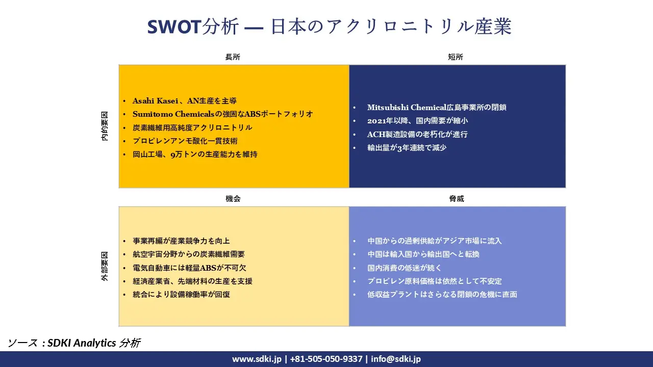 SWOT Analysis – Japan Acrylonitrile Industry