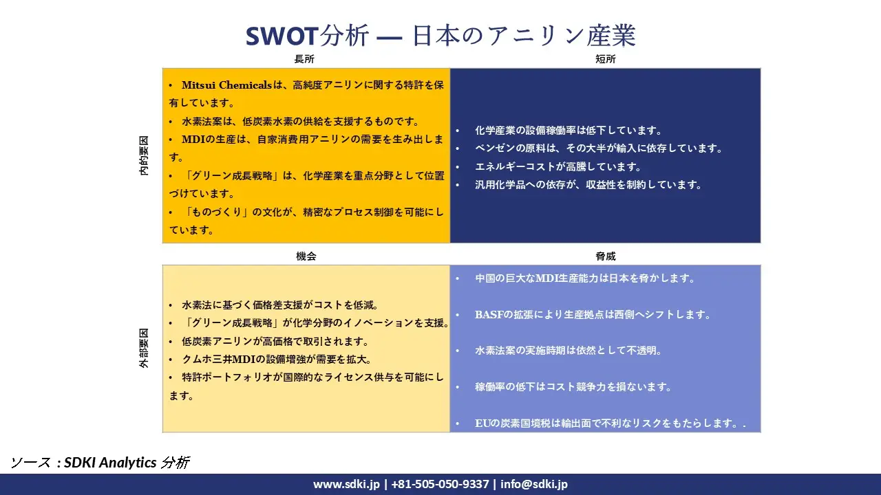 SWOT Analysis – Japan Aniline Industry