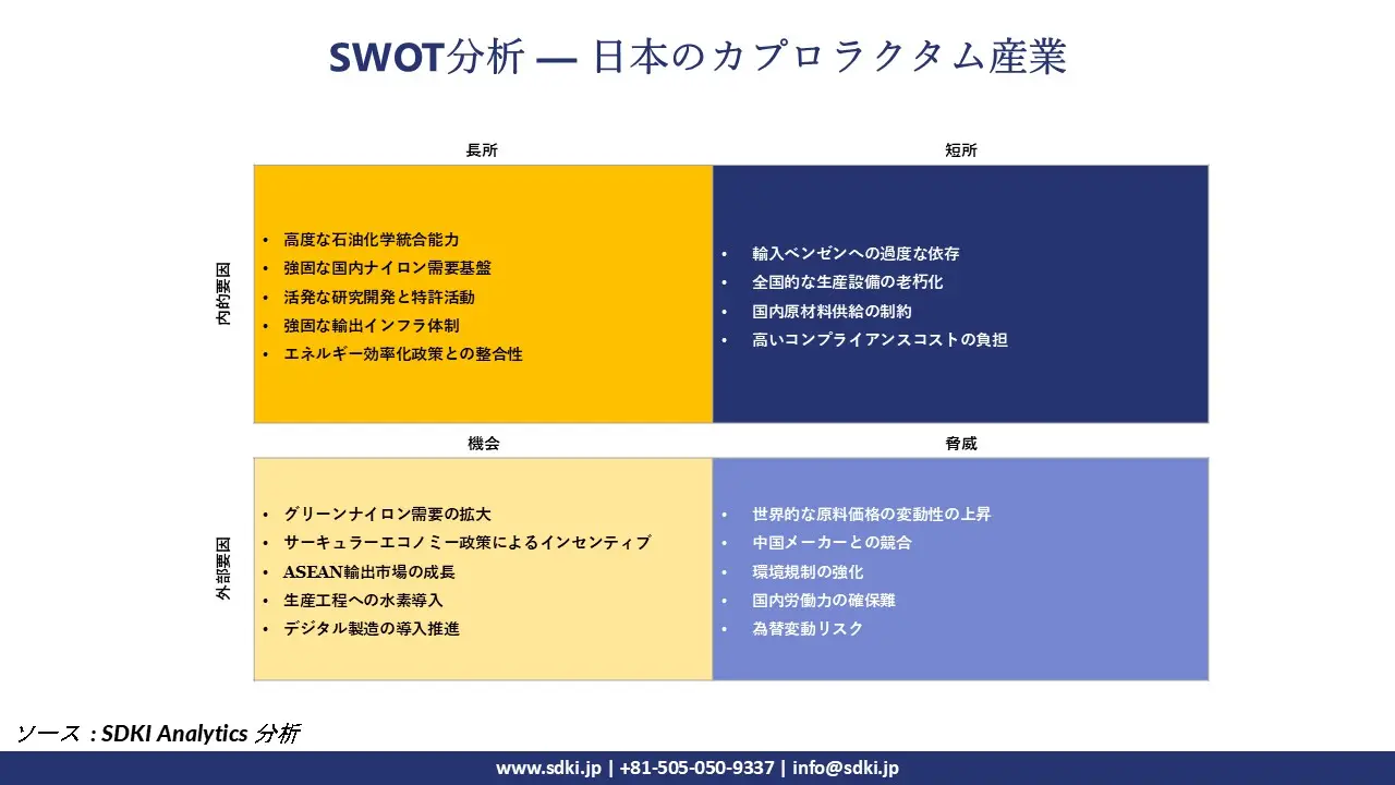 SWOT Analysis – Japan Caprolactam Industry