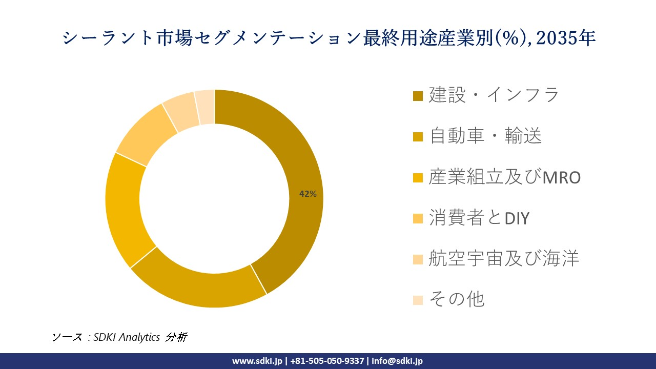 sealants market segmentation survey