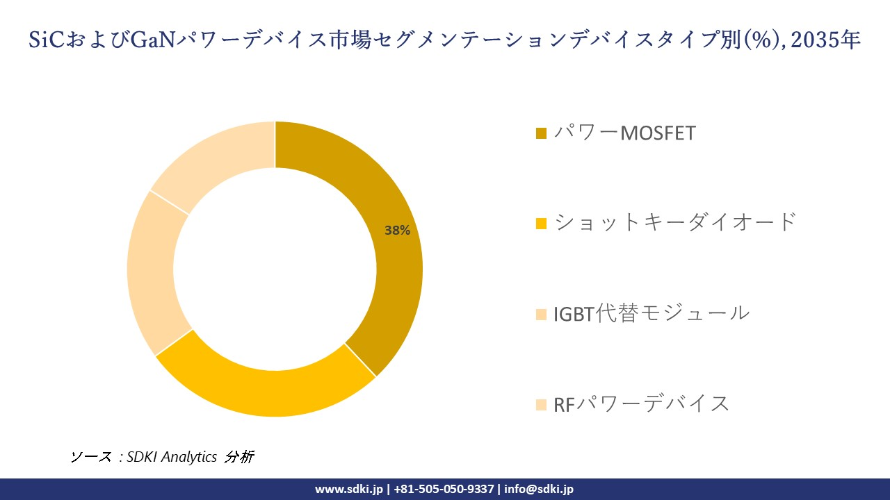 Sic and gan power devices market segmentation survey