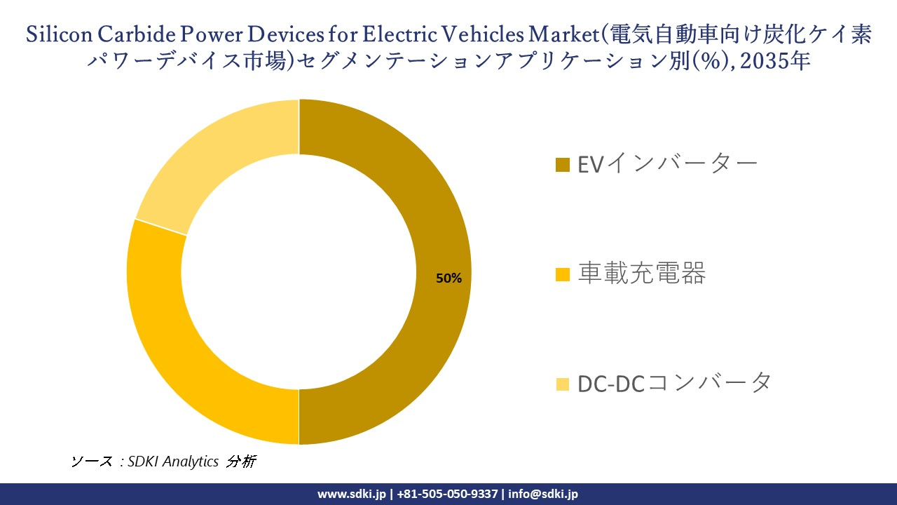 silicon carbide power devices for electric vehicles market segmentation survey