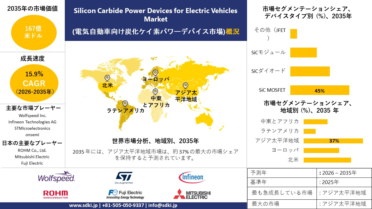 silicon carbide power devices for electric vehicles market survey report