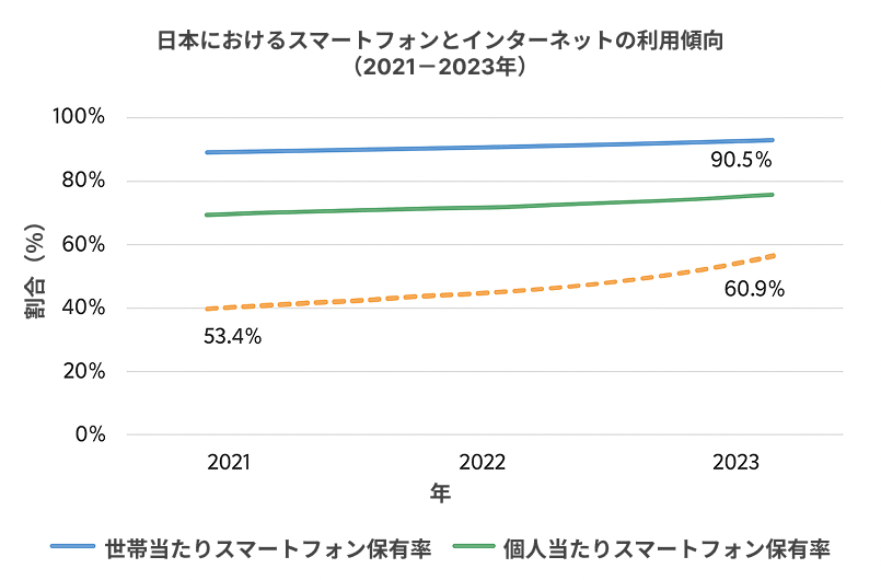 Smartphone and Internet Usage Trends in Japan