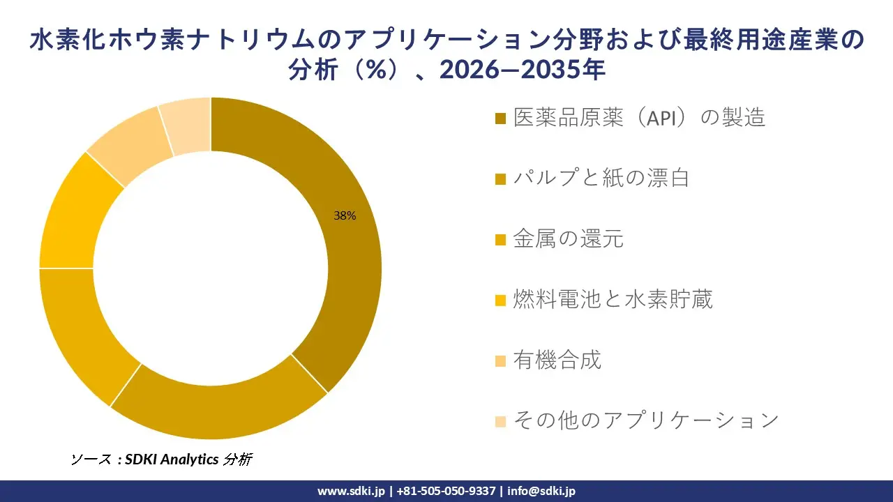 Sodium Borohydride Application Areas and End-Use Industry Analysis
