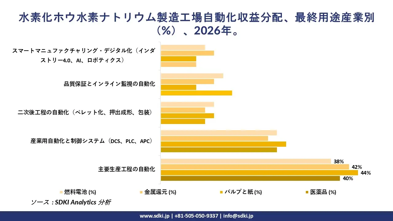 Sodium Borohydride Manufacturing Plants Automation Revenue Share Distribution