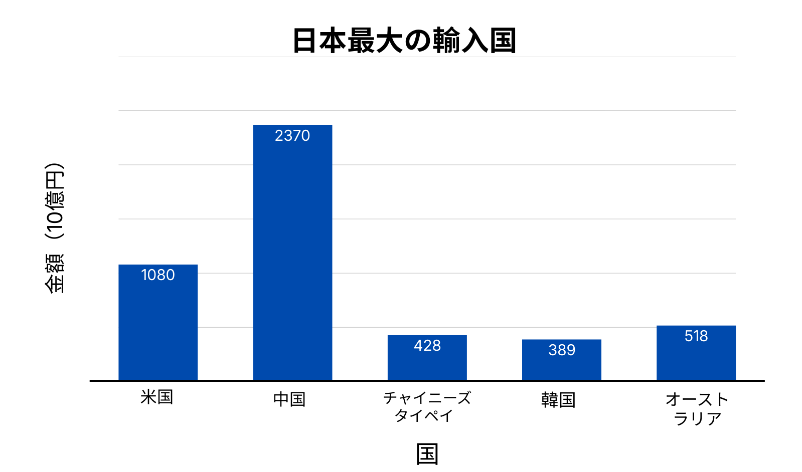 Top Import Company for Japan