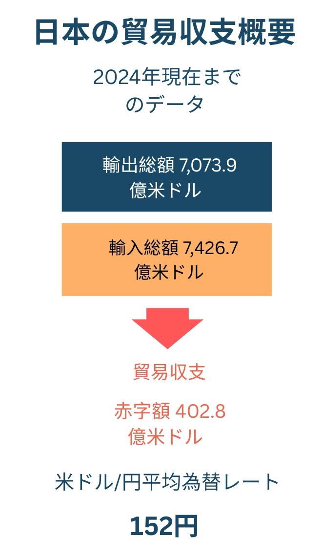 Trade Balance of Japan